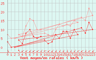 Courbe de la force du vent pour Argentan (61)
