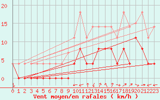 Courbe de la force du vent pour Belfort (90)