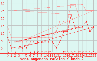 Courbe de la force du vent pour Anvers (Be)