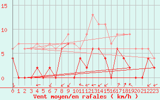 Courbe de la force du vent pour Grenoble/agglo Le Versoud (38)
