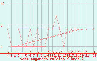 Courbe de la force du vent pour Dornbirn