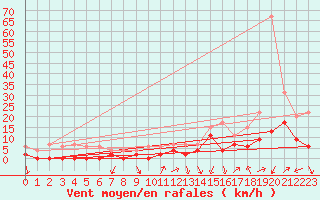 Courbe de la force du vent pour Grenoble/agglo Le Versoud (38)