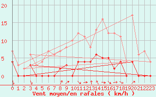 Courbe de la force du vent pour Krangede