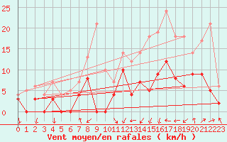 Courbe de la force du vent pour Angers-Beaucouz (49)