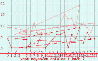 Courbe de la force du vent pour Chambry / Aix-Les-Bains (73)