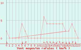 Courbe de la force du vent pour Kairouan