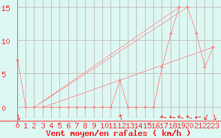 Courbe de la force du vent pour Torino / Bric Della Croce