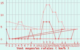Courbe de la force du vent pour Salines (And)