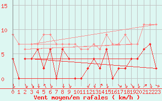 Courbe de la force du vent pour Bourg-Saint-Maurice (73)
