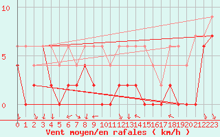 Courbe de la force du vent pour Laval (53)