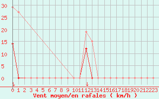 Courbe de la force du vent pour Vichy (03)