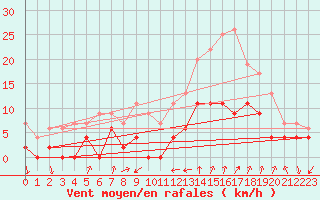 Courbe de la force du vent pour Montlimar (26)