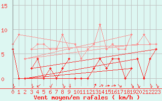 Courbe de la force du vent pour Nmes - Courbessac (30)