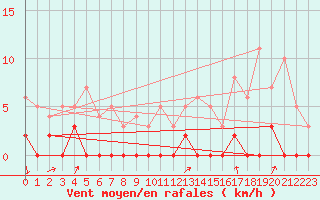 Courbe de la force du vent pour Colombier Jeune (07)