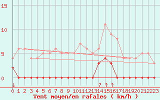 Courbe de la force du vent pour Chamonix-Mont-Blanc (74)