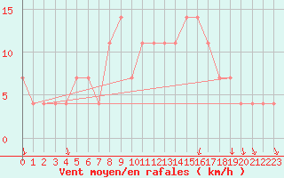 Courbe de la force du vent pour Ostroleka