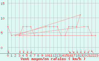 Courbe de la force du vent pour Pizen-Mikulka