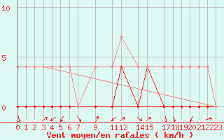 Courbe de la force du vent pour Crnomelj