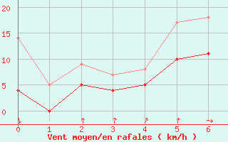 Courbe de la force du vent pour Kloevsjoehoejden