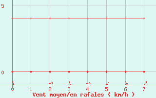 Courbe de la force du vent pour Novo Repartimento