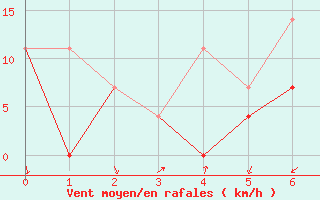 Courbe de la force du vent pour Jomala Jomalaby