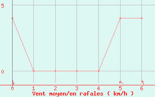 Courbe de la force du vent pour Hartberg