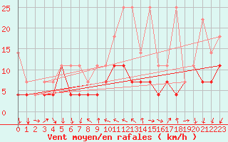 Courbe de la force du vent pour Wuerzburg