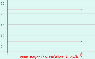 Courbe de la force du vent pour Macheng