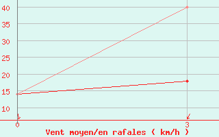 Courbe de la force du vent pour Sarlyk