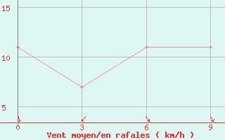 Courbe de la force du vent pour Anzali