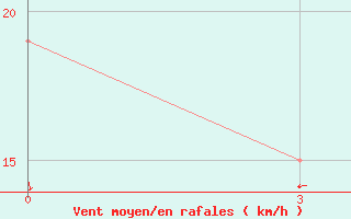 Courbe de la force du vent pour Yefren