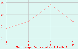 Courbe de la force du vent pour Konyrolen