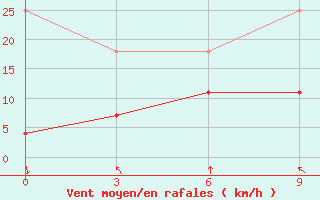 Courbe de la force du vent pour Baise