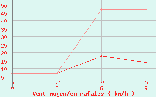 Courbe de la force du vent pour Bujaga