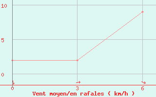 Courbe de la force du vent pour Palangkaraya / Panarung