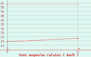 Courbe de la force du vent pour Mandal