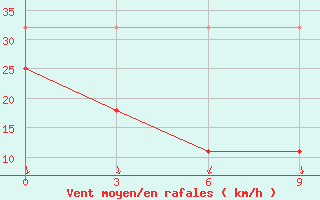 Courbe de la force du vent pour Liuzhou