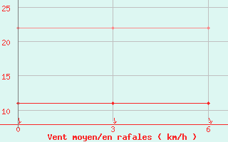 Courbe de la force du vent pour Markovo