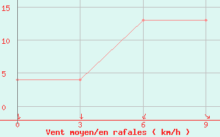 Courbe de la force du vent pour Mina