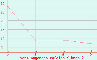 Courbe de la force du vent pour Jalo