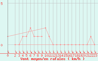 Courbe de la force du vent pour Gap-Sud (05)