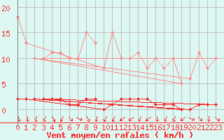 Courbe de la force du vent pour Sisteron (04)