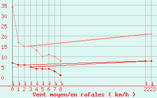 Courbe de la force du vent pour Dolembreux (Be)