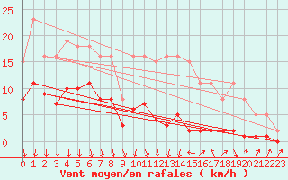Courbe de la force du vent pour Lachamp Raphal (07)