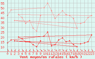 Courbe de la force du vent pour Xert / Chert (Esp)