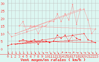 Courbe de la force du vent pour Combs-la-Ville (77)