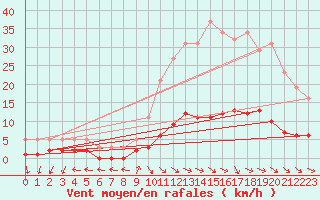 Courbe de la force du vent pour Anglars St-Flix(12)