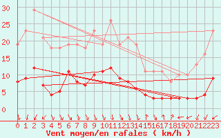 Courbe de la force du vent pour Voiron (38)