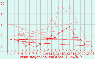 Courbe de la force du vent pour Brugge (Be)