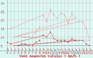 Courbe de la force du vent pour La Chapelle-Montreuil (86)